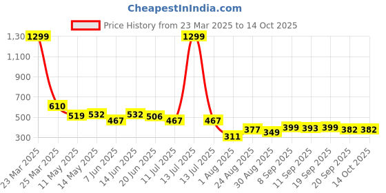 myntra.com LINARIA Men Classic Stretchable Jeans linaria Price History Graph from 23 Mar 2025 to 14 Oct 2025