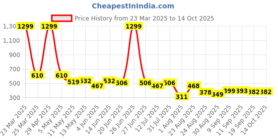 myntra.com LINARIA Men Classic Stretchable Jeans linaria Price History Graph from 23 Mar 2025 to 13 Oct 2025