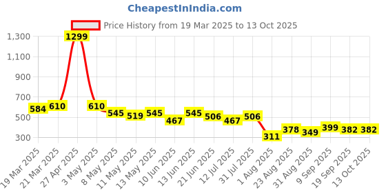 myntra.com LINARIA Men Classic Tapered Fit Clean Look Jeans linaria Price History Graph from 19 Mar 2025 to 13 Oct 2025