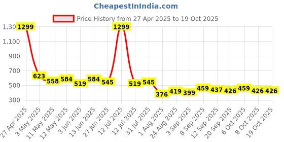 myntra.com LINARIA Men Classic Tapered Fit Heavy Fade Jeans linaria Price History Graph from 27 Apr 2025 to 17 Oct 2025