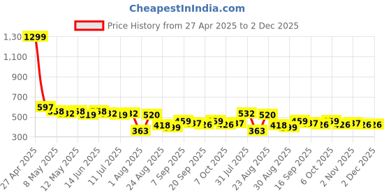myntra.com LINARIA Men Classic Tapered Fit Highly Distressed Heavy Fade Jeans linaria Price History Graph from 27 Apr 2025 to 2 Dec 2025