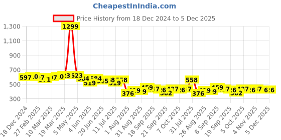 myntra.com LINARIA Men Classic Tapered Fit Highly Distressed Jeans linaria Price History Graph from 18 Dec 2024 to 4 Dec 2025
