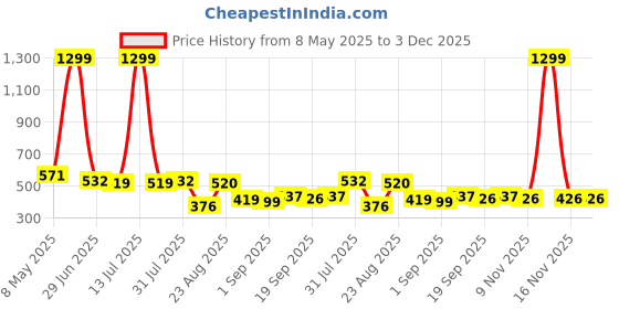 myntra.com LINARIA Men Classic Tapered Fit Highly Distressed Jeans linaria Price History Graph from 8 May 2025 to 2 Dec 2025