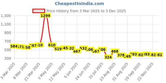 myntra.com LINARIA Men Classic Tapered Fit Jeans linaria Price History Graph from 3 Mar 2025 to 3 Dec 2025