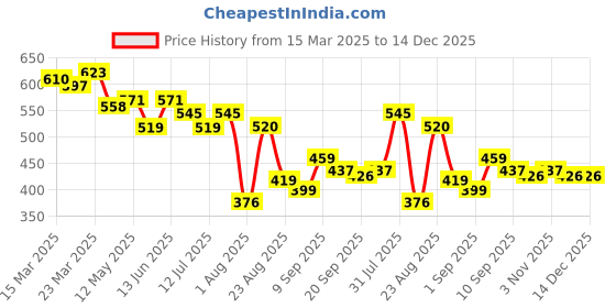 myntra.com LINARIA Men Classic Tapered Fit Jeans linaria Price History Graph from 15 Mar 2025 to 14 Dec 2025