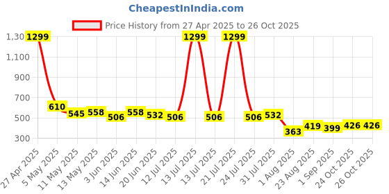 myntra.com LINARIA Men Classic Tapered Fit Jeans linaria Price History Graph from 27 Apr 2025 to 26 Oct 2025