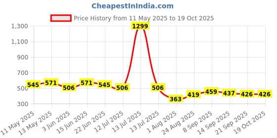 myntra.com LINARIA Men Classic Tapered Fit Jeans linaria Price History Graph from 11 May 2025 to 18 Oct 2025