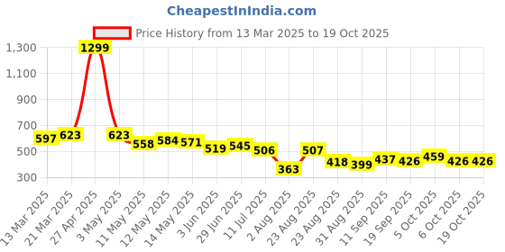 myntra.com LINARIA Men Classic Tapered Fit Light Fade Jeans linaria Price History Graph from 13 Mar 2025 to 18 Oct 2025