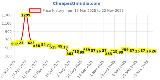 myntra.com LINARIA Men Classic Tapered Fit Light Fade Jeans linaria Price History Graph from 13 Mar 2025 to 21 Nov 2025