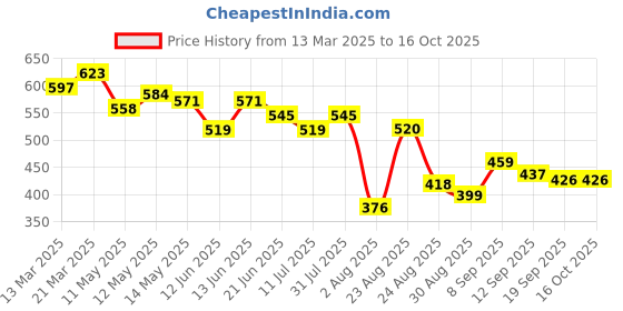 myntra.com LINARIA Men Classic Tapered Fit Light Fade Jeans linaria Price History Graph from 13 Mar 2025 to 15 Oct 2025