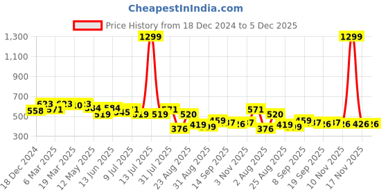 myntra.com LINARIA Men Classic Tapered Fit Low Distress Heavy Fade Jeans linaria Price History Graph from 18 Dec 2024 to 5 Dec 2025