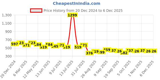 myntra.com LINARIA Men Classic Tapered Fit Low Distress Jeans linaria Price History Graph from 20 Dec 2024 to 5 Dec 2025