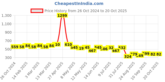 myntra.com LINARIA Men Classic Tapered Fit Low Distress Light Fade Jeans linaria Price History Graph from 26 Oct 2024 to 19 Oct 2025