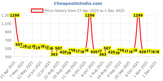 myntra.com LINARIA Men Classic Tapered Fit Mildly Distressed Light Fade Cotton Jeans linaria Price History Graph from 27 Apr 2025 to 30 Nov 2025