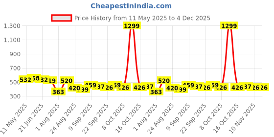 myntra.com LINARIA Men Classic Tapered Fit Mildly Distressed Light Fade Jeans linaria Price History Graph from 11 May 2025 to 4 Dec 2025
