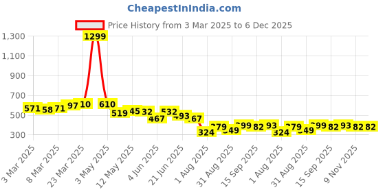 myntra.com LINARIA Men Classic Tapered Fit Slash Knee Jeans linaria Price History Graph from 3 Mar 2025 to 5 Dec 2025