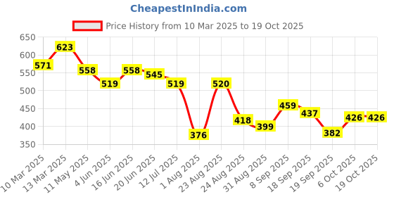 myntra.com LINARIA Men Classic Tapered Fit Slash Knee Jeans linaria Price History Graph from 10 Mar 2025 to 18 Oct 2025