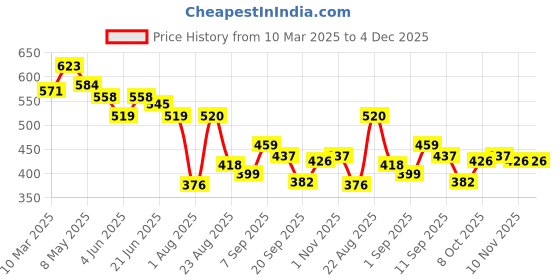 myntra.com LINARIA Men Classic Tapered Fit Slash Knee Jeans linaria Price History Graph from 10 Mar 2025 to 4 Dec 2025