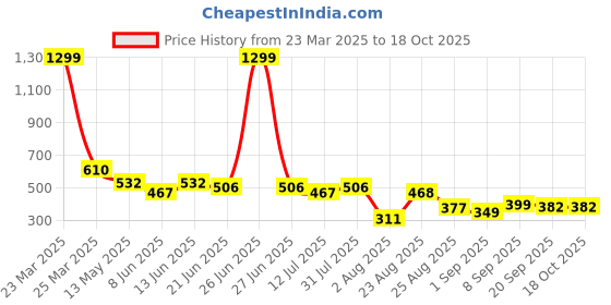 myntra.com LINARIA Men Classic Tapered Fit Stretchable Jeans linaria Price History Graph from 23 Mar 2025 to 17 Oct 2025