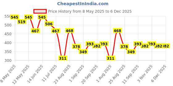 myntra.com LINARIA Men Classic Tapered Fit Stretchable Mid-Rise Jeans linaria Price History Graph from 8 May 2025 to 6 Dec 2025
