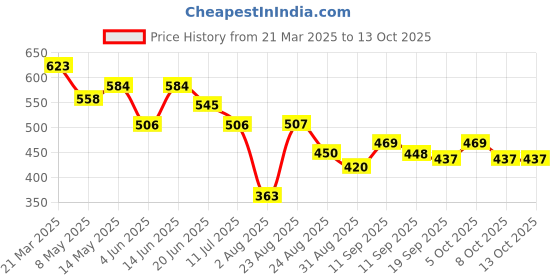 myntra.com LINARIA Men Classic Trousers linaria Price History Graph from 21 Mar 2025 to 13 Oct 2025