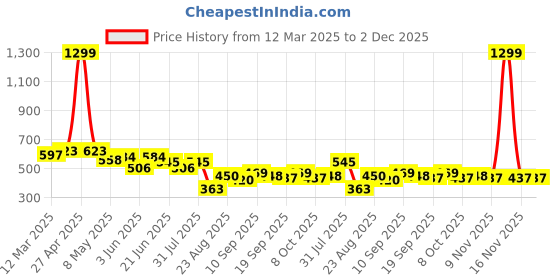 myntra.com LINARIA Men Classic Trousers linaria Price History Graph from 12 Mar 2025 to 2 Dec 2025