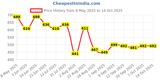 myntra.com LINARIA Men Classic Wide Leg Clean Look Stretchable Jeans linaria Price History Graph from 8 May 2025 to 13 Oct 2025