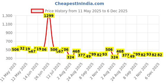 myntra.com LINARIA Men ClassicMid-Rise Tapered Fit Clean Look Stretchable Jeans linaria Price History Graph from 11 May 2025 to 5 Dec 2025