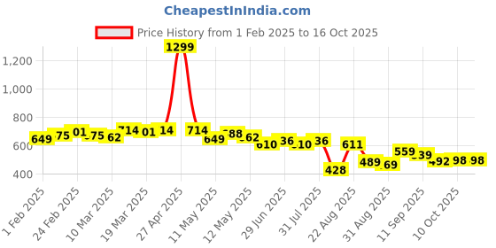myntra.com LINARIA Men Comfort Jogger Stretchable Jeans linaria Price History Graph from 1 Feb 2025 to 16 Oct 2025