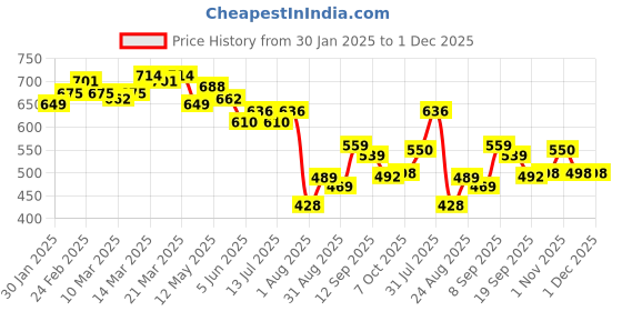 myntra.com LINARIA Men Comfort Stretchable Jeans linaria Price History Graph from 30 Jan 2025 to 30 Nov 2025