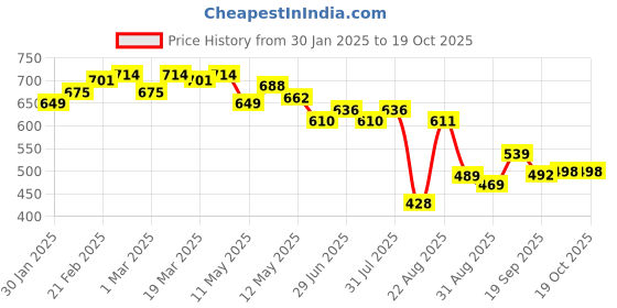myntra.com LINARIA Men Comfort Stretchable Jeans linaria Price History Graph from 30 Jan 2025 to 18 Oct 2025
