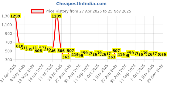 myntra.com LINARIA Men Cotton Classic Highly Distressed Jeans linaria Price History Graph from 27 Apr 2025 to 24 Nov 2025