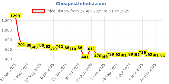 myntra.com LINARIA Men Cotton Classic Highly Distressed Stretchable Jeans linaria Price History Graph from 27 Apr 2025 to 2 Dec 2025