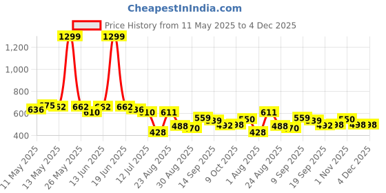myntra.com LINARIA Men Cotton Classic Jogger Mid-Rise Mildly Distressed Stretchable Jeans linaria Price History Graph from 11 May 2025 to 4 Dec 2025