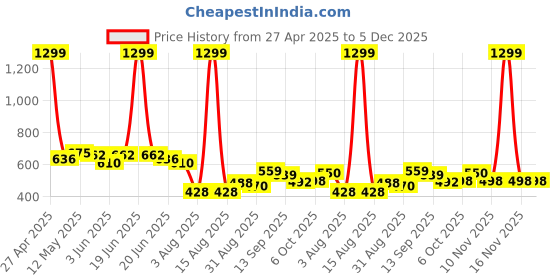 myntra.com LINARIA Men Cotton Classic Jogger Mid-Rise Slash Knee Stretchable Jeans linaria Price History Graph from 27 Apr 2025 to 5 Dec 2025