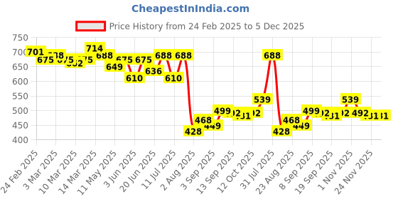 myntra.com LINARIA Men Cotton Classic Low Distress Jeans linaria Price History Graph from 24 Feb 2025 to 4 Dec 2025