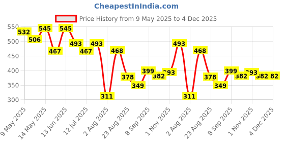 myntra.com LINARIA Men Cotton Classic Low-Rise Slash Knee Slim Fit Jeans linaria Price History Graph from 9 May 2025 to 4 Dec 2025