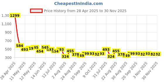 myntra.com LINARIA Men Cotton Classic Regular Fit Jeans linaria Price History Graph from 28 Apr 2025 to 30 Nov 2025