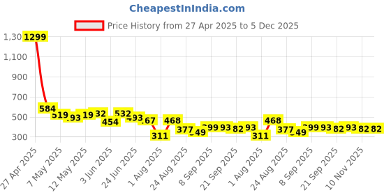myntra.com LINARIA Men Cotton Classic Regular Fit Mid-Rise Clean Look Stretchable Jeans linaria Price History Graph from 27 Apr 2025 to 5 Dec 2025