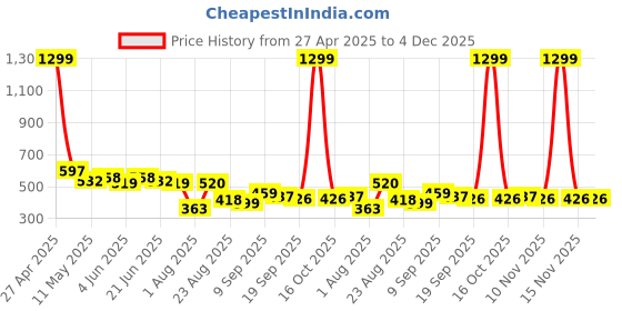 myntra.com LINARIA Men Cotton Classic Regular Fit Mid-Rise Highly Distressed Light Fade Jeans linaria Price History Graph from 27 Apr 2025 to 4 Dec 2025