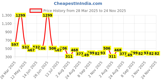 myntra.com LINARIA Men Cotton Classic Regular Fit Mid-Rise Low Distress Stretchable Jeans linaria Price History Graph from 28 Mar 2025 to 23 Nov 2025