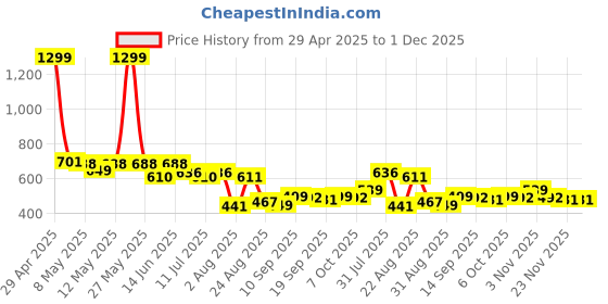 myntra.com LINARIA Men Cotton Classic Relaxed Fit Stretchable Jeans linaria Price History Graph from 29 Apr 2025 to 1 Dec 2025