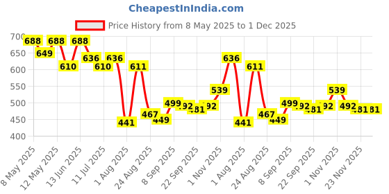 myntra.com LINARIA Men Cotton Classic Relaxed Fit Stretchable Jeans linaria Price History Graph from 8 May 2025 to 30 Nov 2025