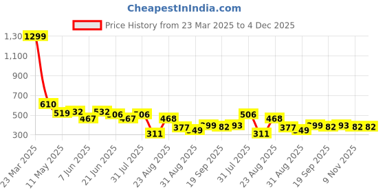 myntra.com LINARIA Men Cotton Classic Slash Knee Stretchable Jeans linaria Price History Graph from 23 Mar 2025 to 4 Dec 2025