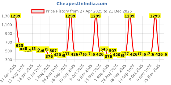myntra.com LINARIA Men Cotton Classic Slim Fit Mid-Rise Low Distress Jeans linaria Price History Graph from 27 Apr 2025 to 21 Dec 2025