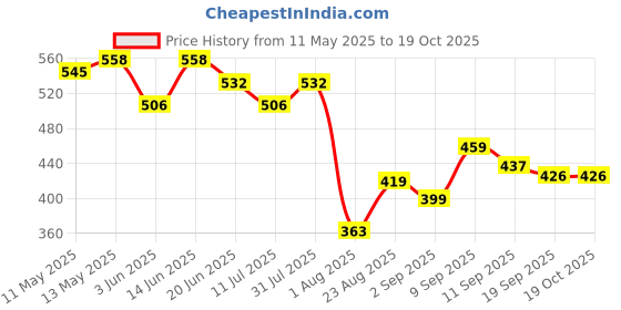 myntra.com LINARIA Men Cotton Classic Slim Fit Mildly Distressed Jeans linaria Price History Graph from 11 May 2025 to 17 Oct 2025