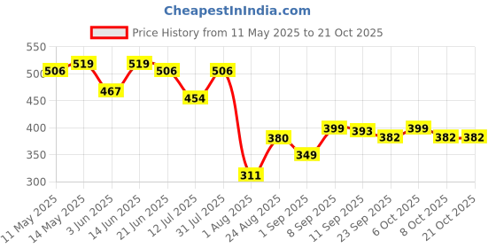 myntra.com LINARIA Men Cotton Classic Slim Fit Slash Knee Jeans linaria Price History Graph from 11 May 2025 to 21 Oct 2025
