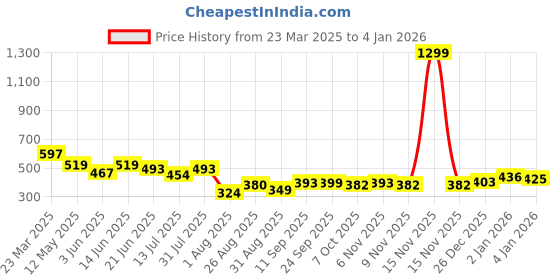 myntra.com LINARIA Men Cotton Cotton Classic Slim Fit Mid-Rise Highly Distressed Jeans linaria Price History Graph from 23 Mar 2025 to 2 Jan 2026