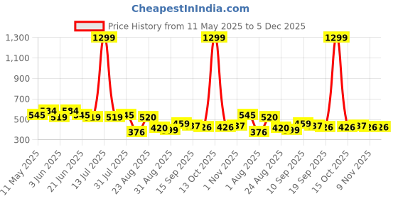 myntra.com LINARIA Men Cotton Low-Rise Light Fade Highly Distressed Classic Slim Fit Jeans linaria Price History Graph from 11 May 2025 to 5 Dec 2025