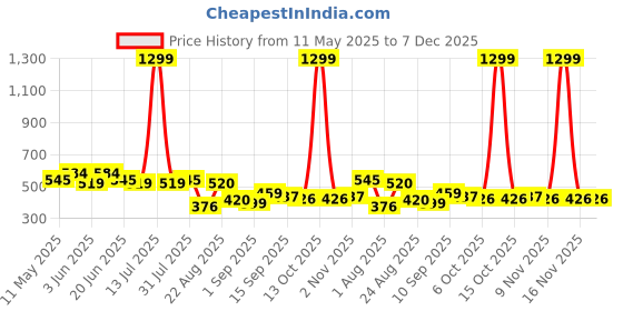 myntra.com LINARIA Men Cotton Mid-Rise Heavy Fade Highly Distressed Classic Slim Fit Jeans linaria Price History Graph from 11 May 2025 to 7 Dec 2025